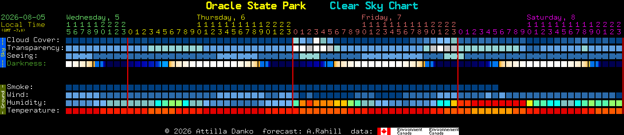 Current forecast for Oracle State Park Clear Sky Chart