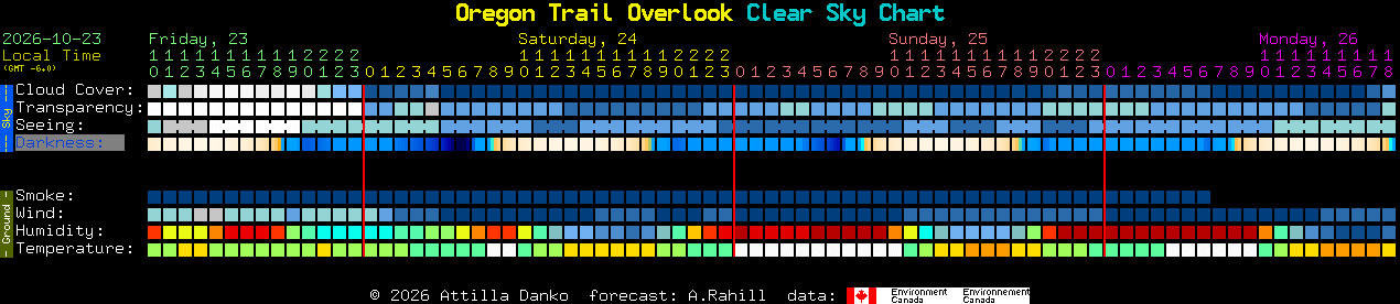Current forecast for Oregon Trail Overlook Clear Sky Chart