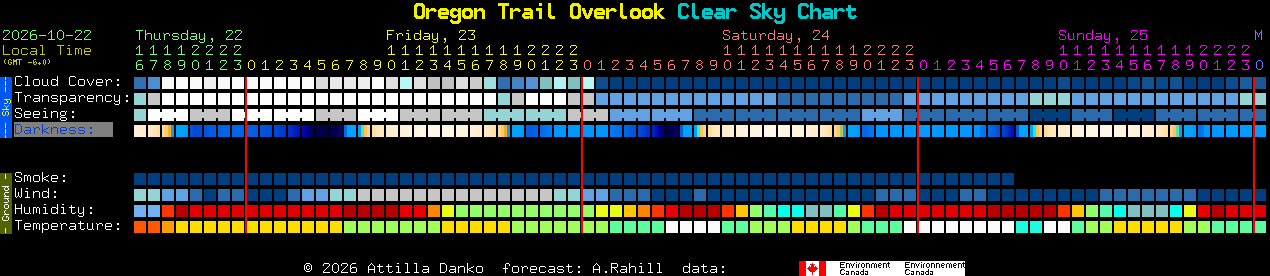 Current forecast for Oregon Trail Overlook Clear Sky Chart