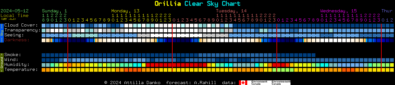 Current forecast for Orillia Clear Sky Chart