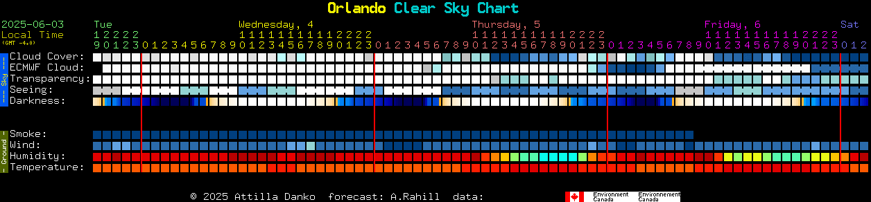 Current forecast for Orlando Clear Sky Chart