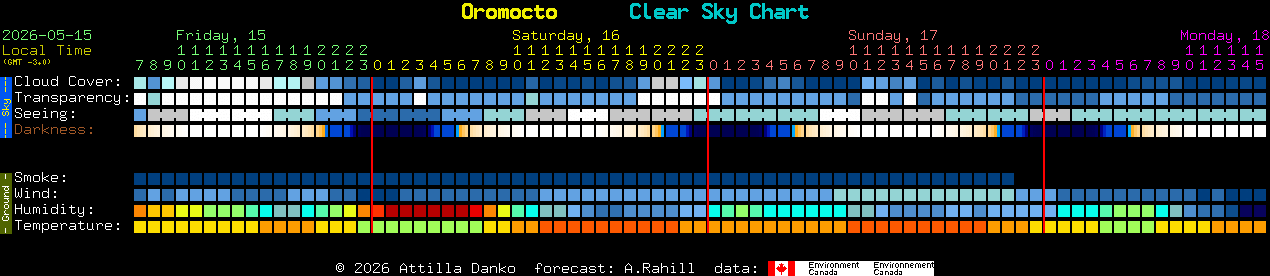 Current forecast for Oromocto Clear Sky Chart