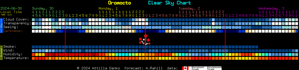 Current forecast for Oromocto Clear Sky Chart