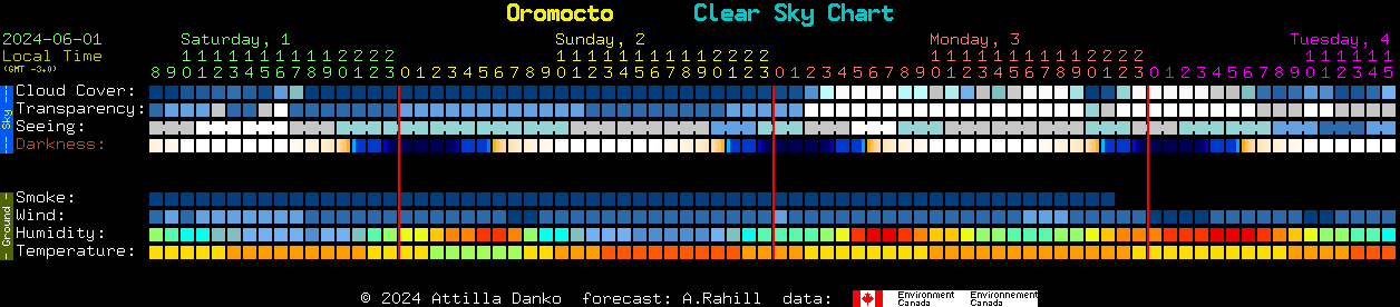Current forecast for Oromocto Clear Sky Chart