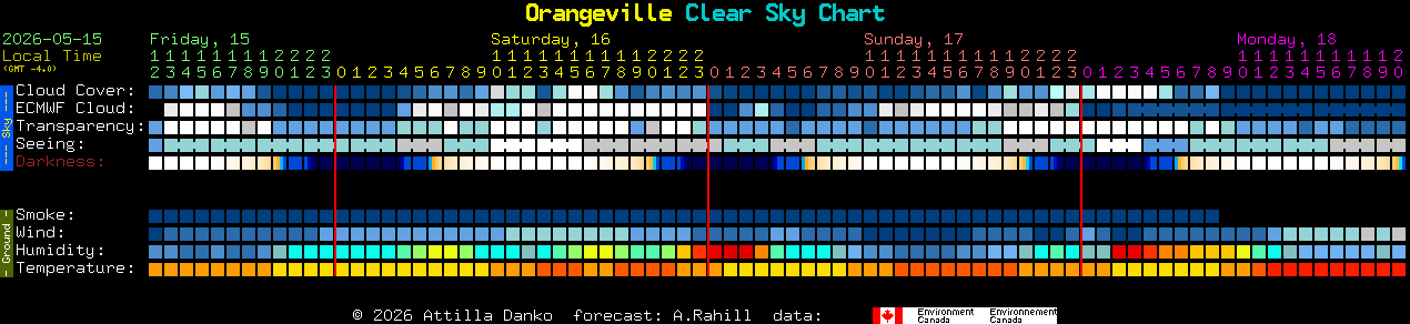 Current forecast for Orangeville Clear Sky Chart
