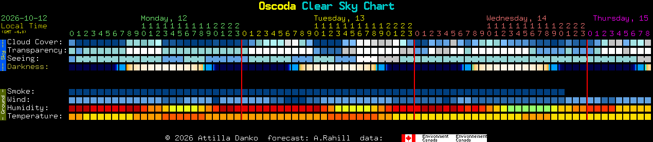 Current forecast for Oscoda Clear Sky Chart