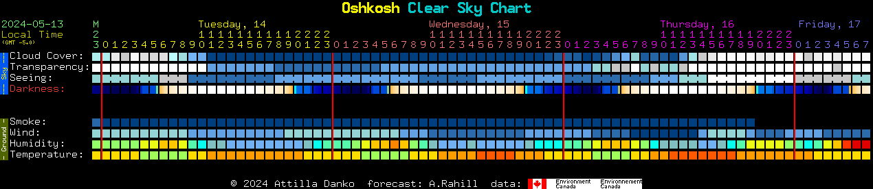 Current forecast for Oshkosh Clear Sky Chart