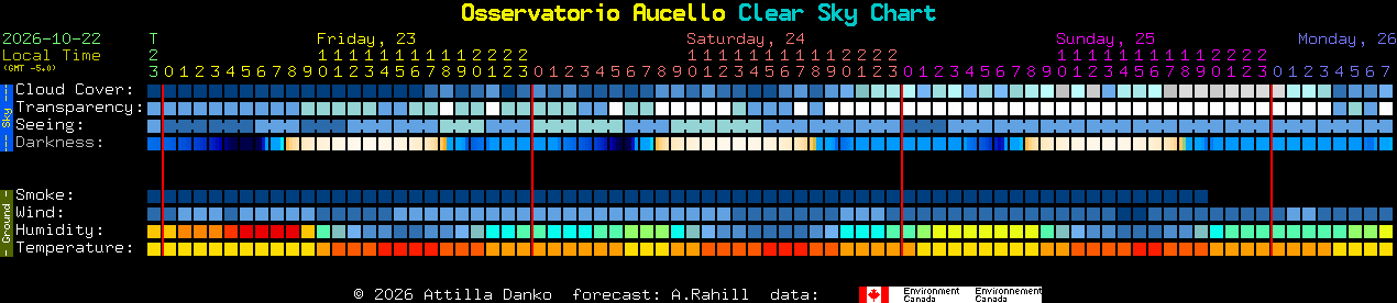 Current forecast for Osservatorio Aucello Clear Sky Chart