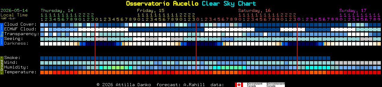 Current forecast for Osservatorio Aucello Clear Sky Chart