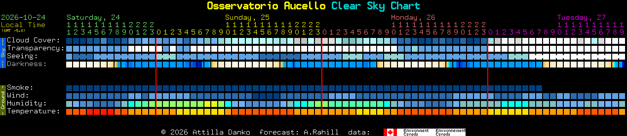 Current forecast for Osservatorio Aucello Clear Sky Chart