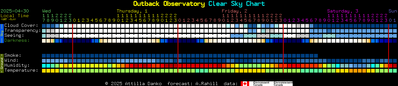 Current forecast for Outback Observatory Clear Sky Chart