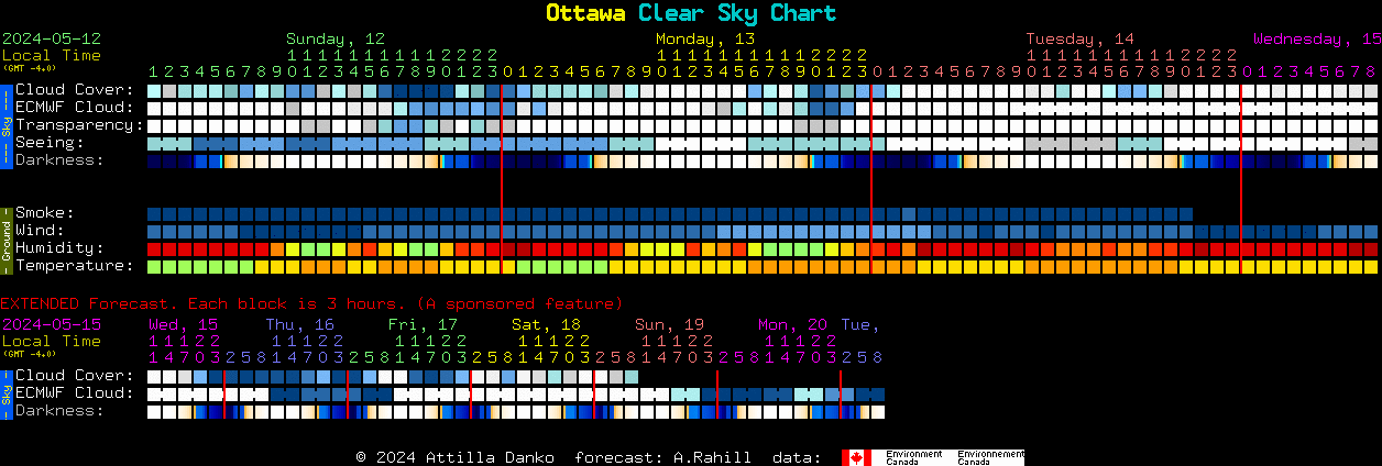 Current forecast for Ottawa Clear Sky Chart
