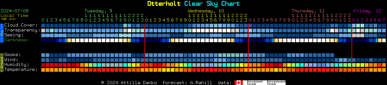 Current forecast for Otterholt Clear Sky Chart