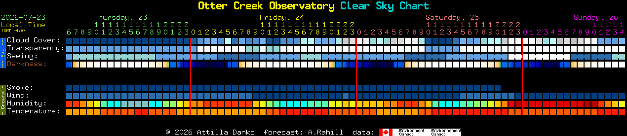 Current forecast for Otter Creek Observatory Clear Sky Chart