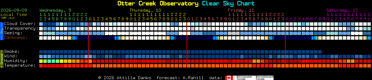 Current forecast for Otter Creek Observatory Clear Sky Chart