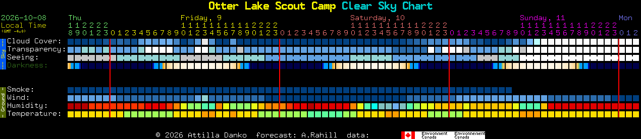 Current forecast for Otter Lake Scout Camp Clear Sky Chart