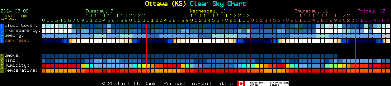 Current forecast for Ottawa (KS) Clear Sky Chart