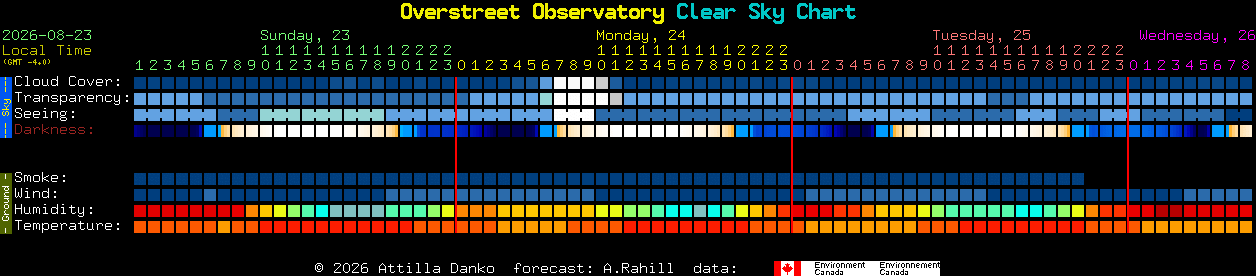Current forecast for Overstreet Observatory Clear Sky Chart