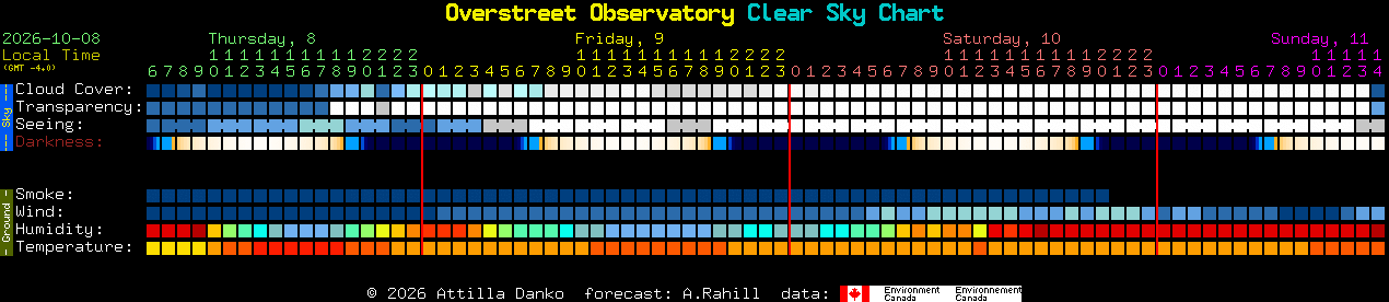 Current forecast for Overstreet Observatory Clear Sky Chart