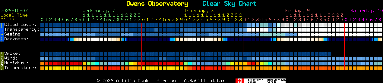 Current forecast for Owens Observatory Clear Sky Chart