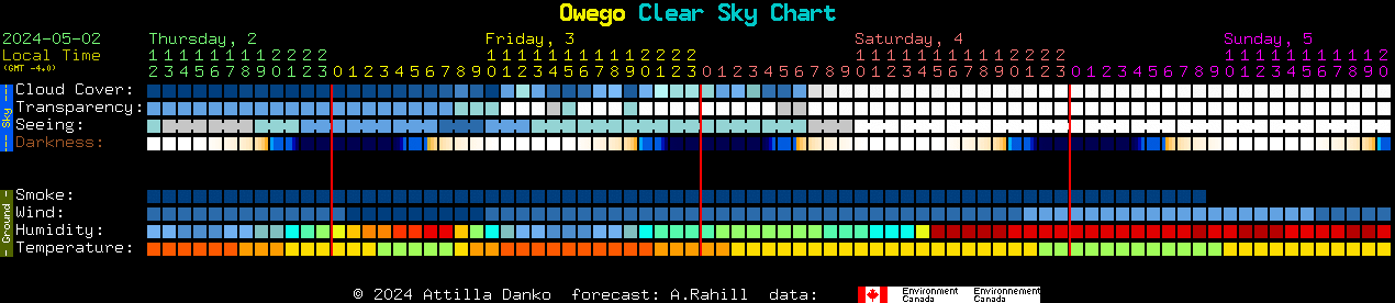 Current forecast for Owego Clear Sky Chart