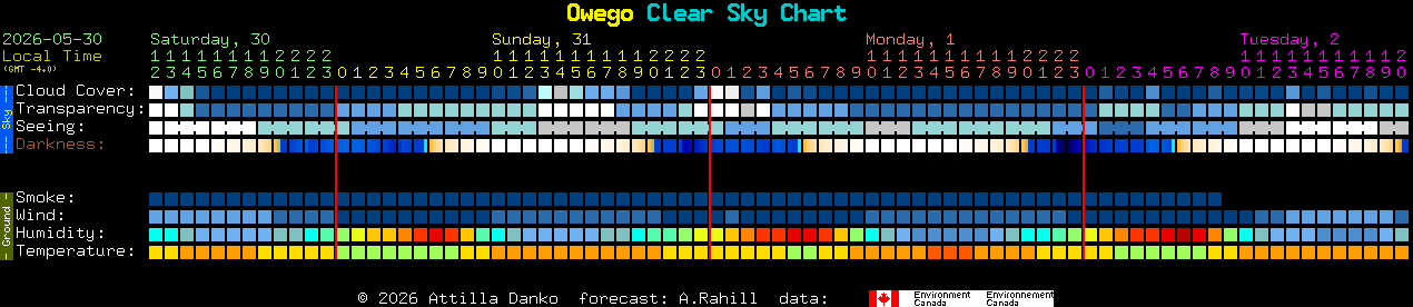 Current forecast for Owego Clear Sky Chart
