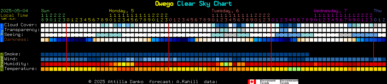 Current forecast for Owego Clear Sky Chart