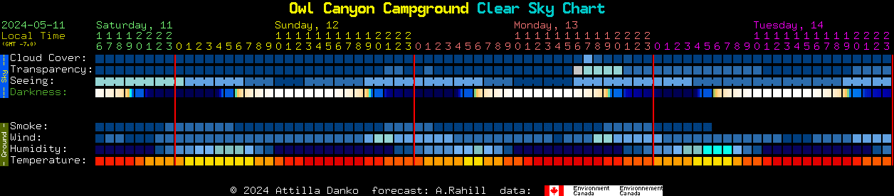 Current forecast for Owl Canyon Campground Clear Sky Chart