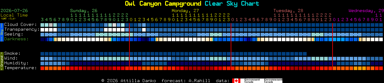 Current forecast for Owl Canyon Campground Clear Sky Chart