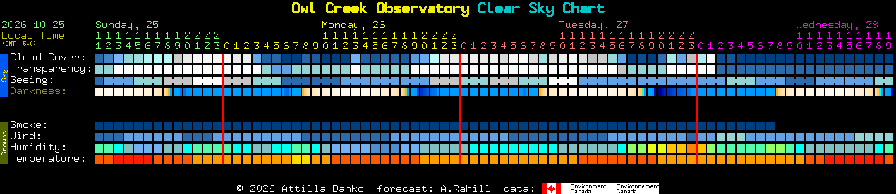 Current forecast for Owl Creek Observatory Clear Sky Chart