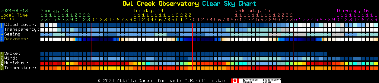 Current forecast for Owl Creek Observatory Clear Sky Chart
