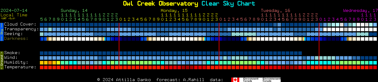 Current forecast for Owl Creek Observatory Clear Sky Chart