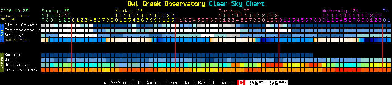Current forecast for Owl Creek Observatory Clear Sky Chart