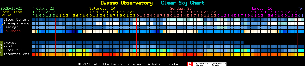 Current forecast for Owasso Observatory Clear Sky Chart