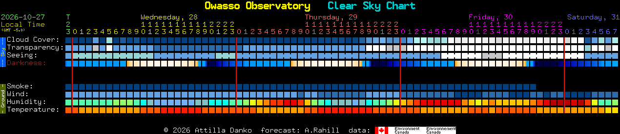 Current forecast for Owasso Observatory Clear Sky Chart