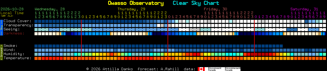 Current forecast for Owasso Observatory Clear Sky Chart