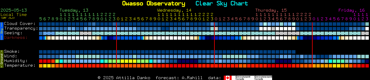 Current forecast for Owasso Observatory Clear Sky Chart