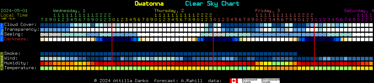 Current forecast for Owatonna Clear Sky Chart
