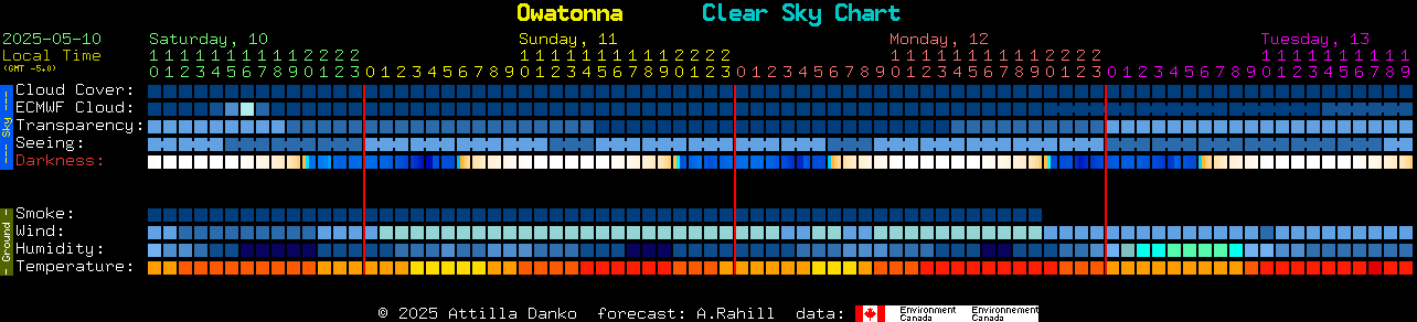 Current forecast for Owatonna Clear Sky Chart