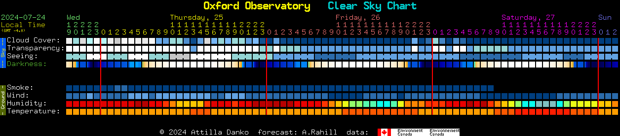 Current forecast for Oxford Observatory Clear Sky Chart