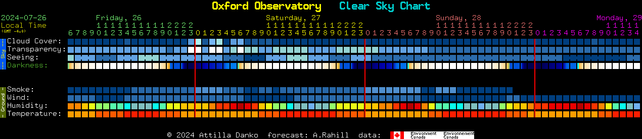 Current forecast for Oxford Observatory Clear Sky Chart