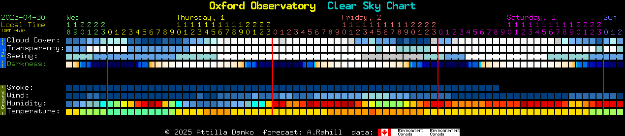 Current forecast for Oxford Observatory Clear Sky Chart