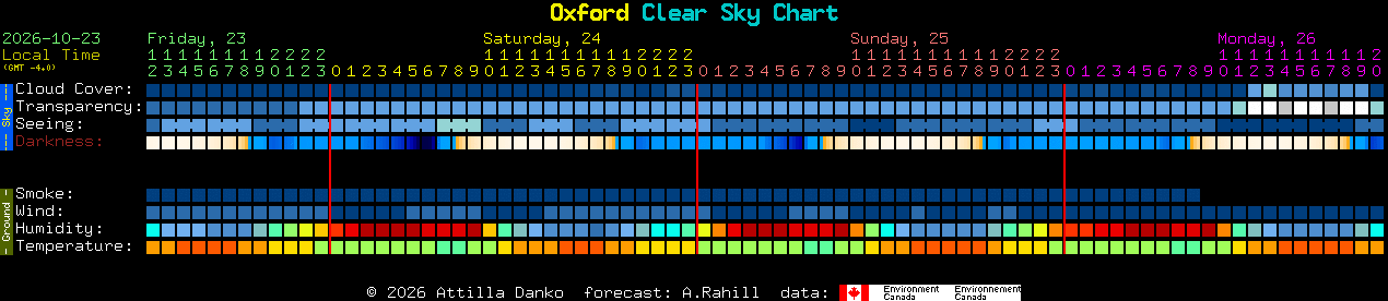 Current forecast for Oxford Clear Sky Chart