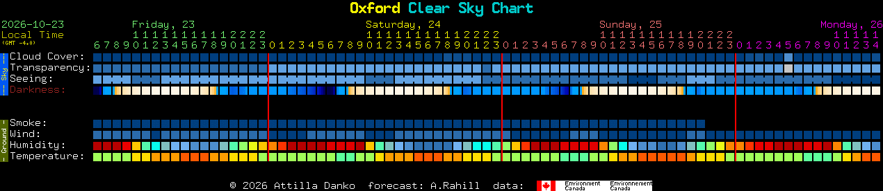 Current forecast for Oxford Clear Sky Chart