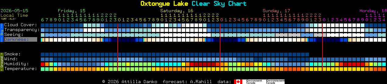 Current forecast for Oxtongue Lake Clear Sky Chart