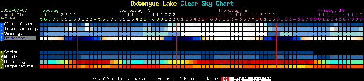Current forecast for Oxtongue Lake Clear Sky Chart