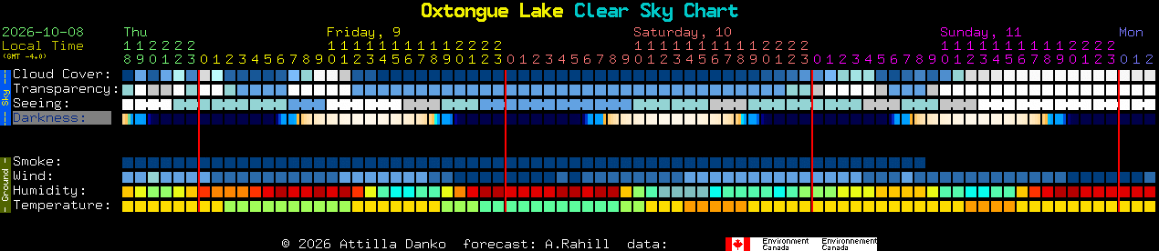 Current forecast for Oxtongue Lake Clear Sky Chart