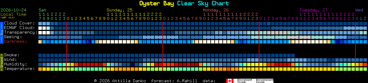 Current forecast for Oyster Bay Clear Sky Chart