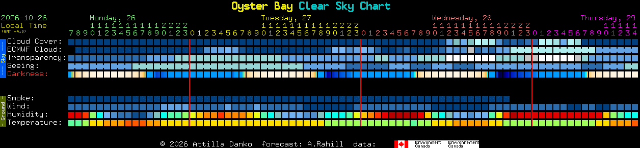 Current forecast for Oyster Bay Clear Sky Chart