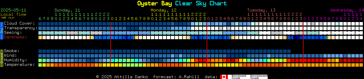 Current forecast for Oyster Bay Clear Sky Chart